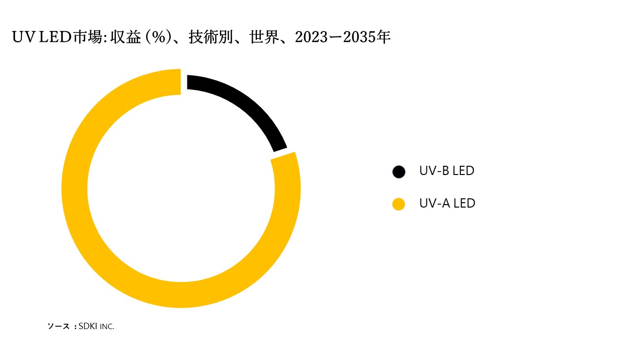 1682422845_9849.UV LED Market Size
